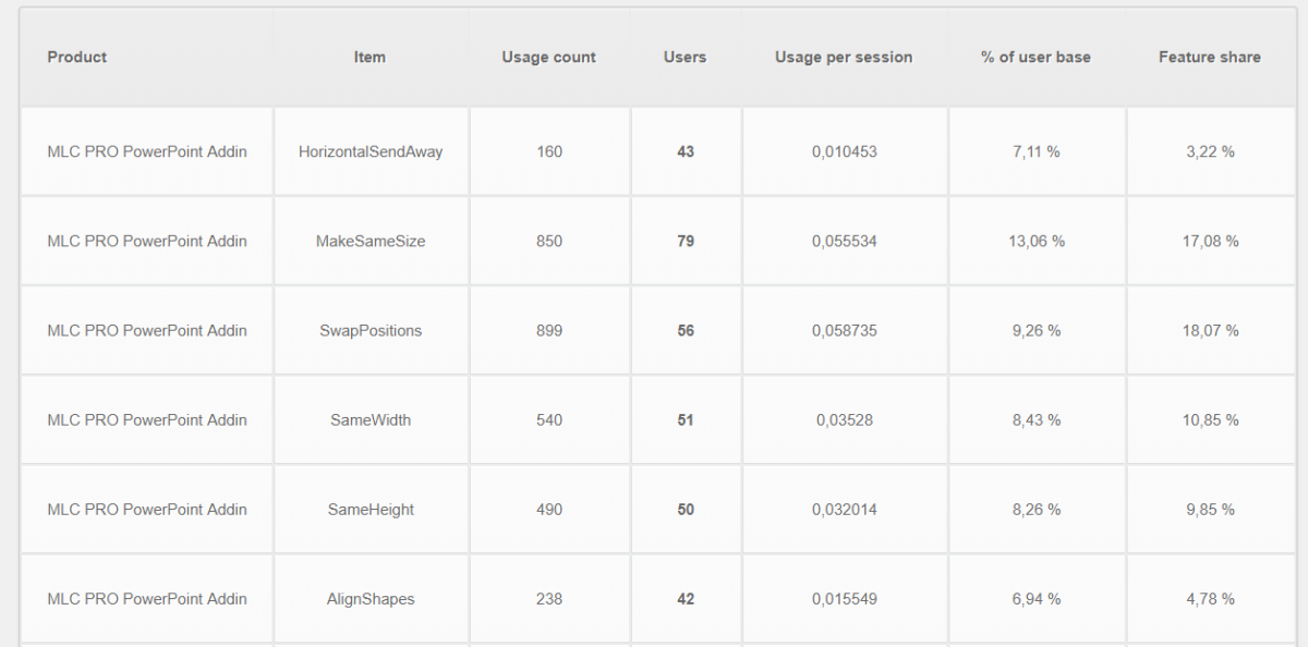 Application's feature usage statistics